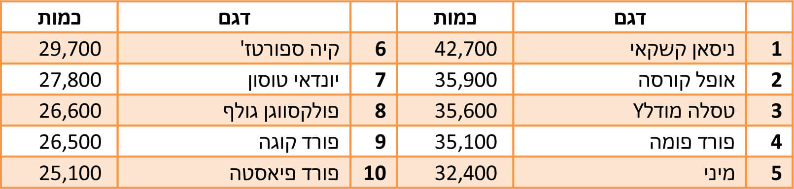 טבלת סיכום מכירות 2022 - בריטניה